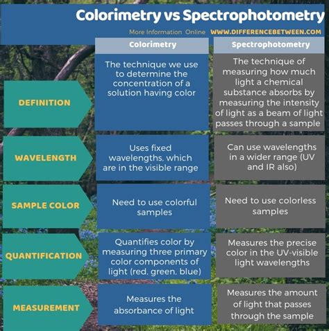 spectrophotometer vs colorimeter|difference between colorimetry and spectrophotometry.